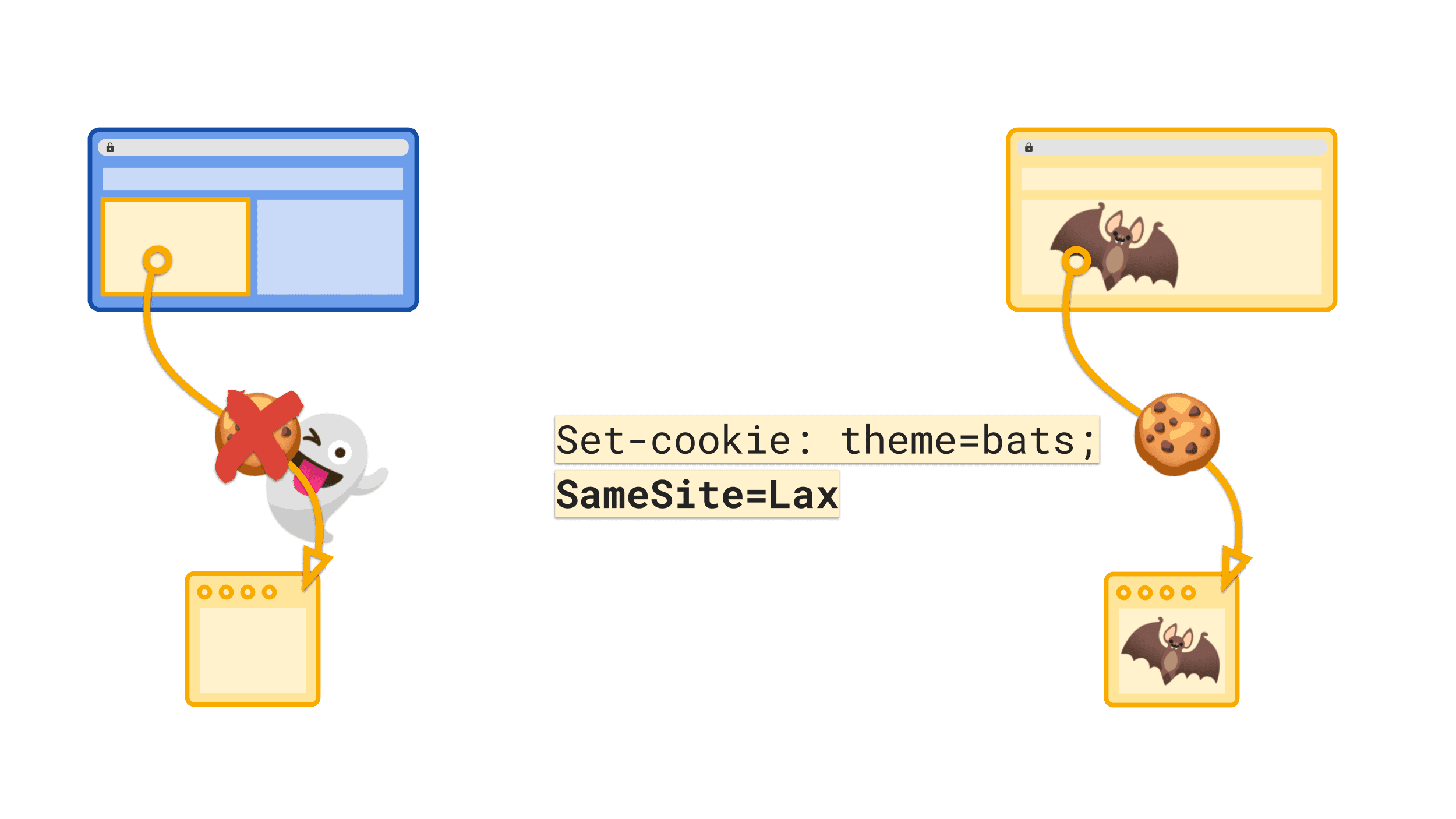 SameSite=Lax のデフォルトの値を指定すると、サードパーティのコンテキストでの Cookie の送信が停止されます。
