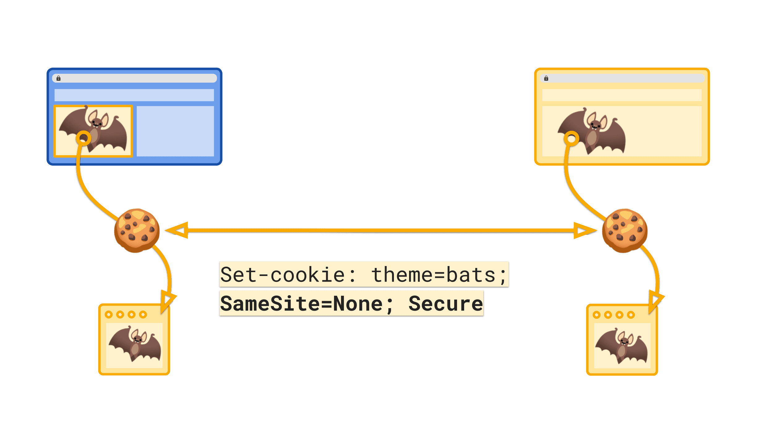 La valeur explicite SameSite=None indique que le cookie doit être envoyé dans des contextes intersites.