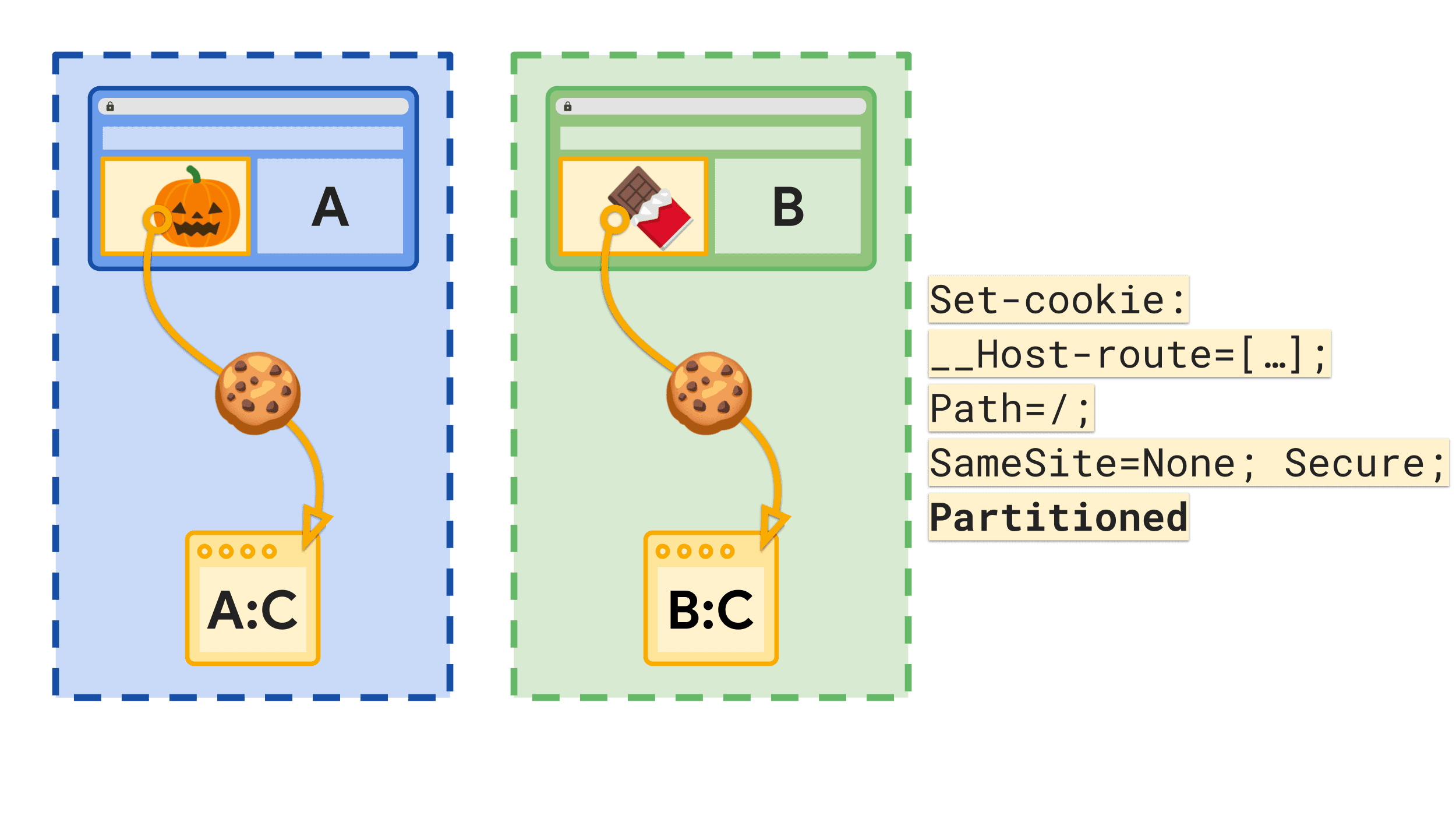 Cookie 上的 Partitioned 属性会为每个顶级网站创建单独的 Cookie JAR