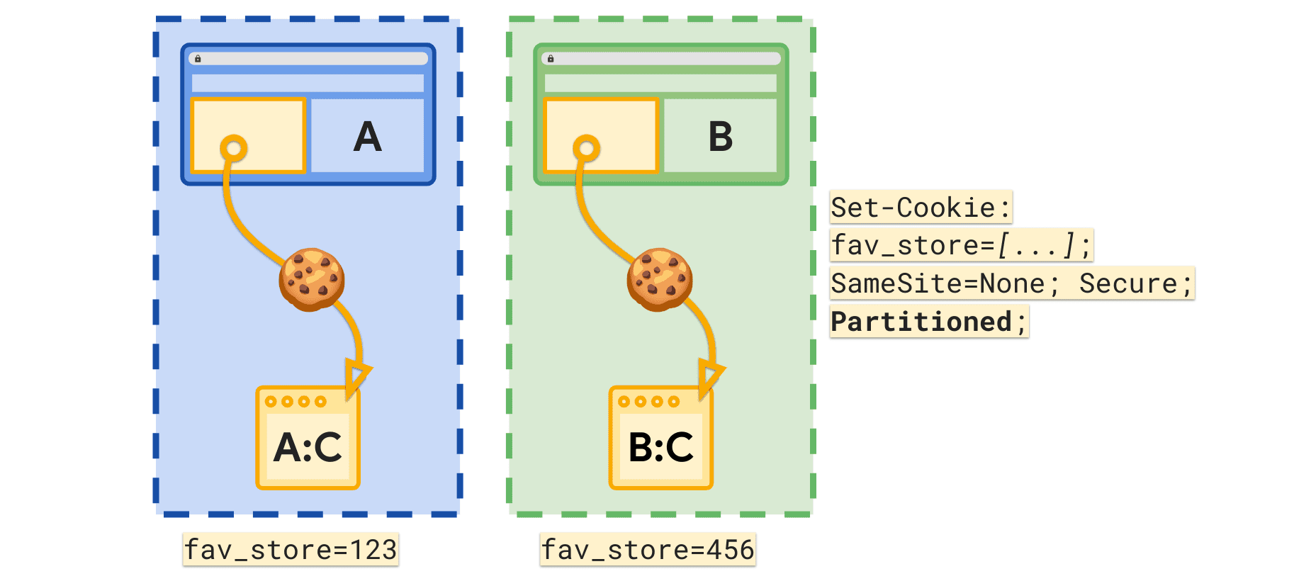 El atributo Particionada permite que se establezca una cookie fav_store independiente por sitio de nivel superior.