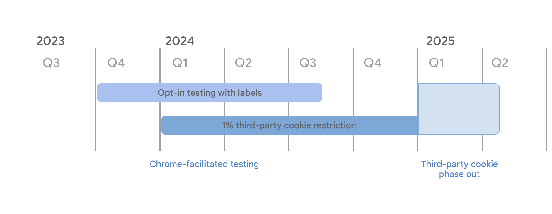 Timeline for third-party cookie depraction. As part of Chrome-facilitated testing, the opt-in testing with labels mode began in Q4 2023 and the 1% 3PC restrictions from January 4th, 2024. Both continue through to Q1 2025 when the third-party cookie phaseout starts.