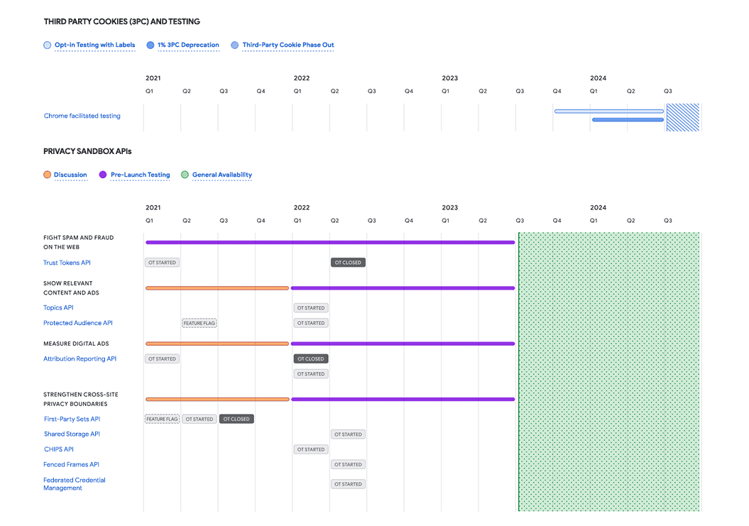 Web timeline for the Privacy Sandbox.