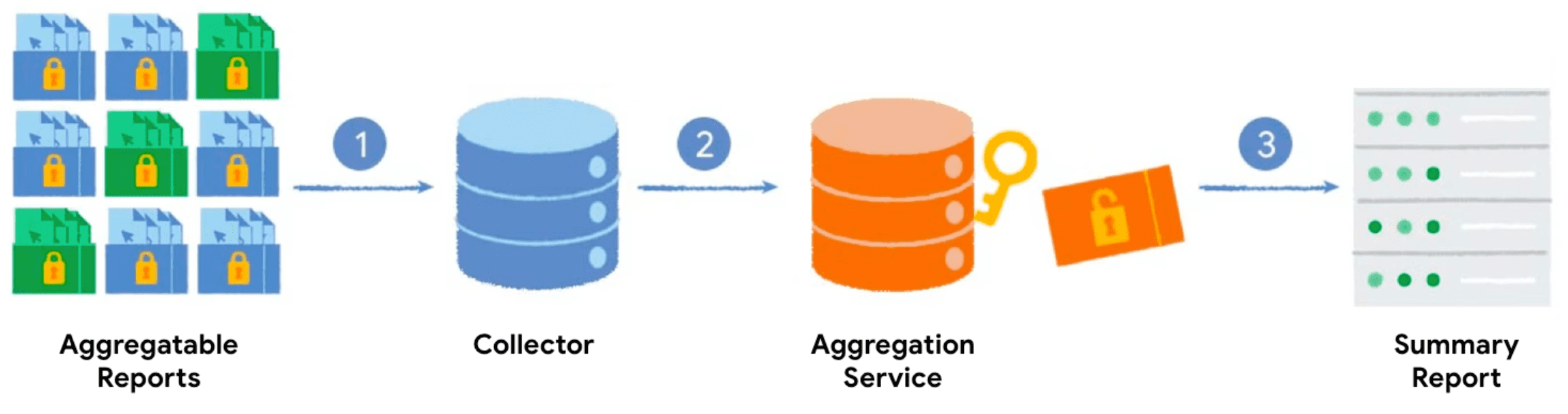 Daten fließen vom Client zum Collector und dann zum Aggregationsdienst, um einen zusammenfassenden Bericht zu generieren.