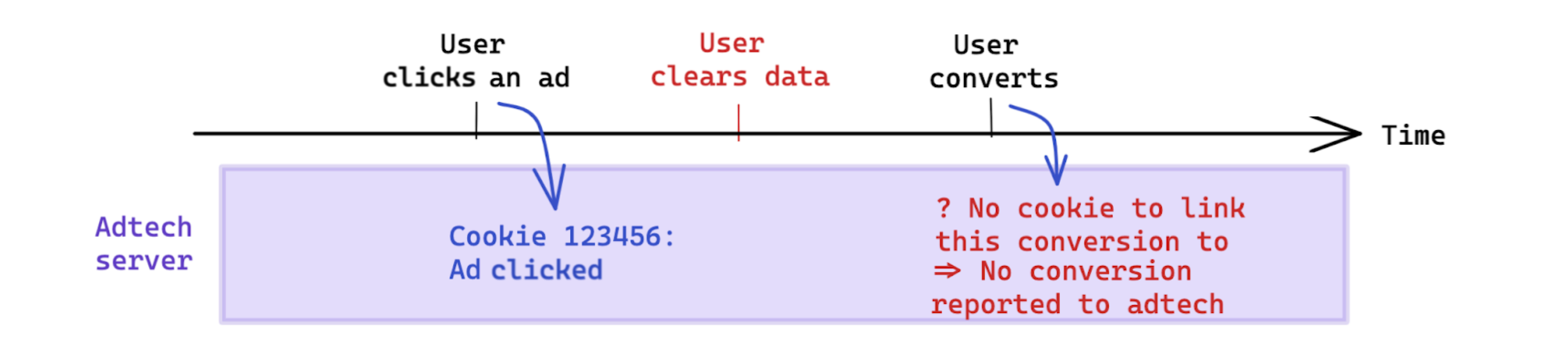 Borrado de datos iniciado por el usuario antes de que una conversión afecte la medición basada en cookies.