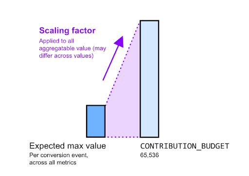 Determining the scaling factor based on contribution budget.