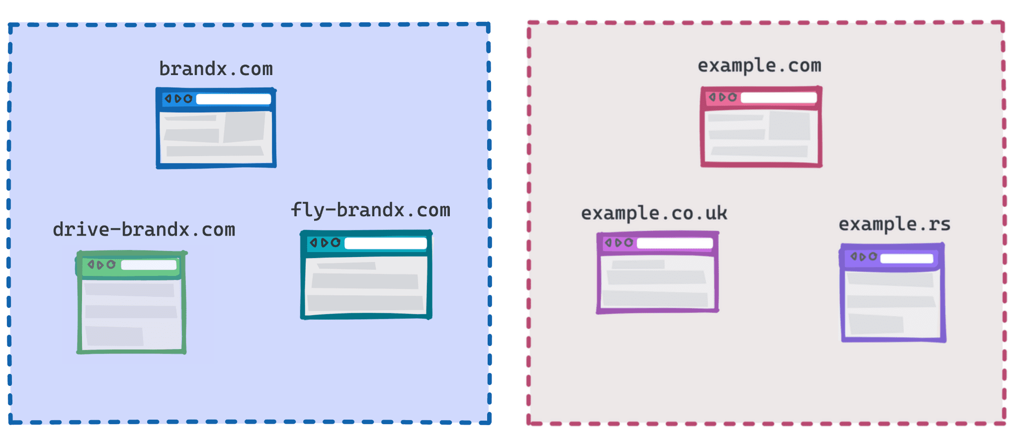 Diagram showing brandx.com, fly-brandx.com and drive-brandx.com as one group and example.com, example.rs, example.co.uk as another group.