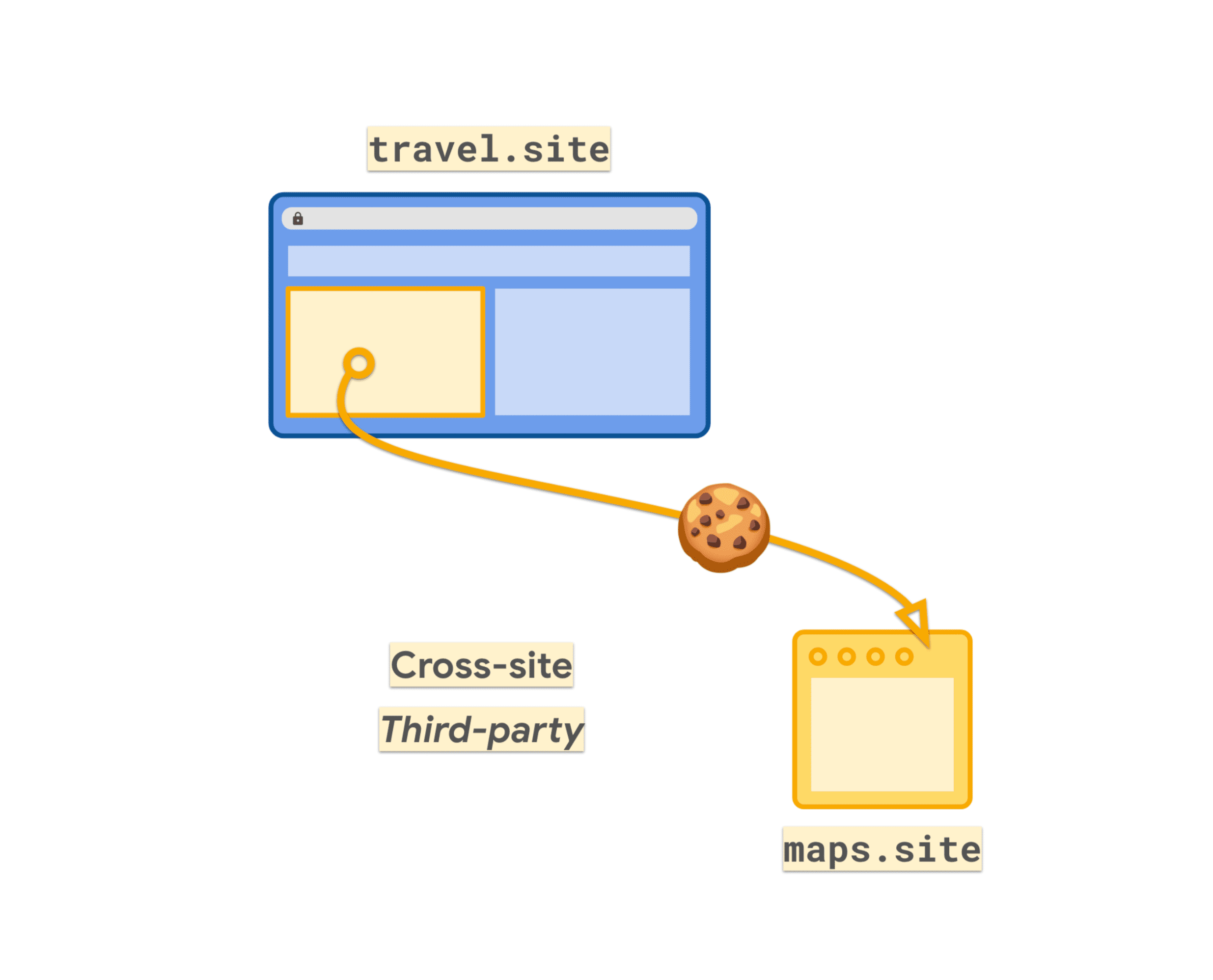 Diagrama que muestra una cookie de terceros.