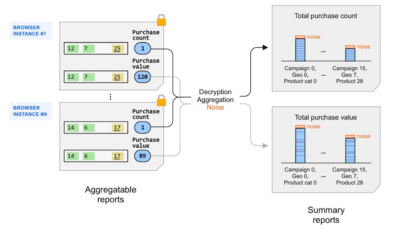 Diagram which shows how multiple aggregatable reports are processed and have noise added to generate specific summary reports.