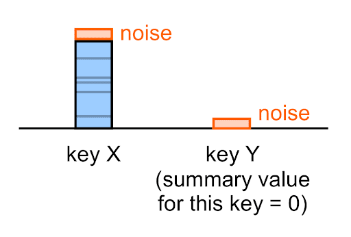Even empty summary values are subject to noise.