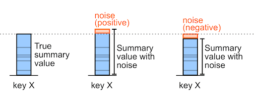 Exemples de bruit positif et négatif.