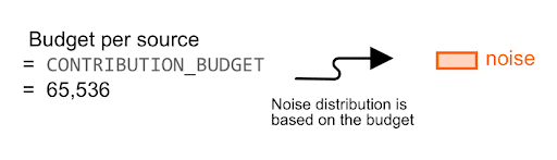 A distribuição de ruído é baseada no orçamento.