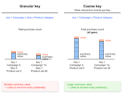 Noise impact with granular versus coarse keys.
