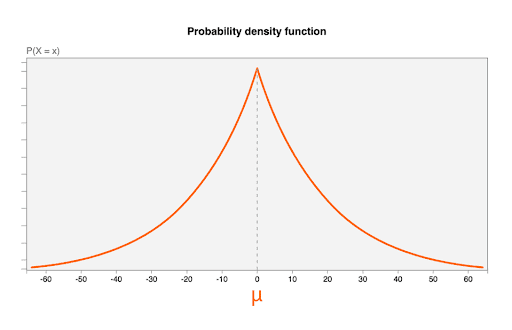 μ=0, b = 20&#39;ye sahip Laplace dağılımı için olasılık yoğunluğu işlevi
