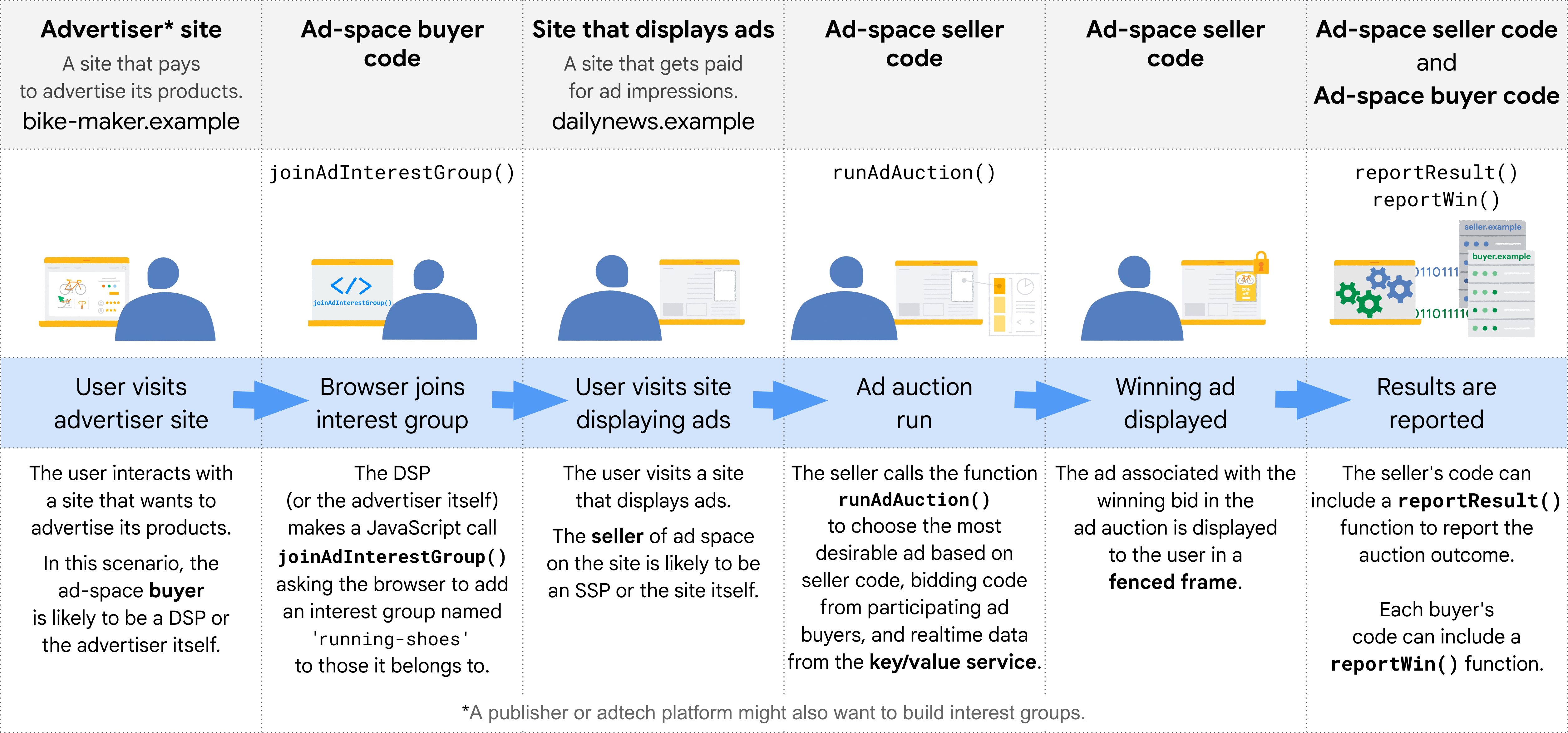 Descripción general de cada etapa del ciclo de vida de la API de Protected Audience