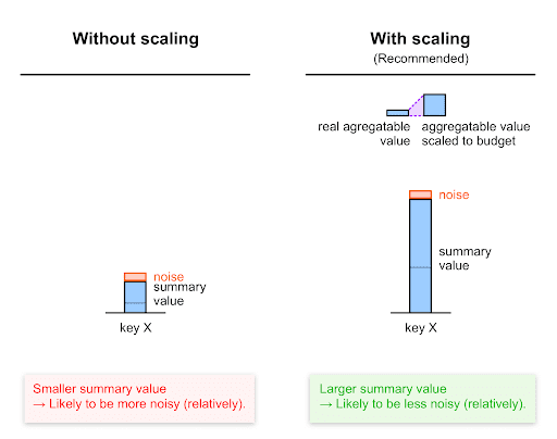 Relative noise with and without scaling.