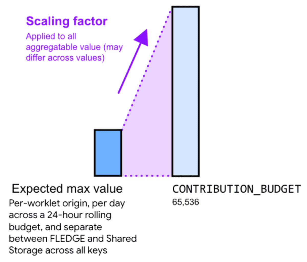 Scale the aggregatable value to the contribution budget.