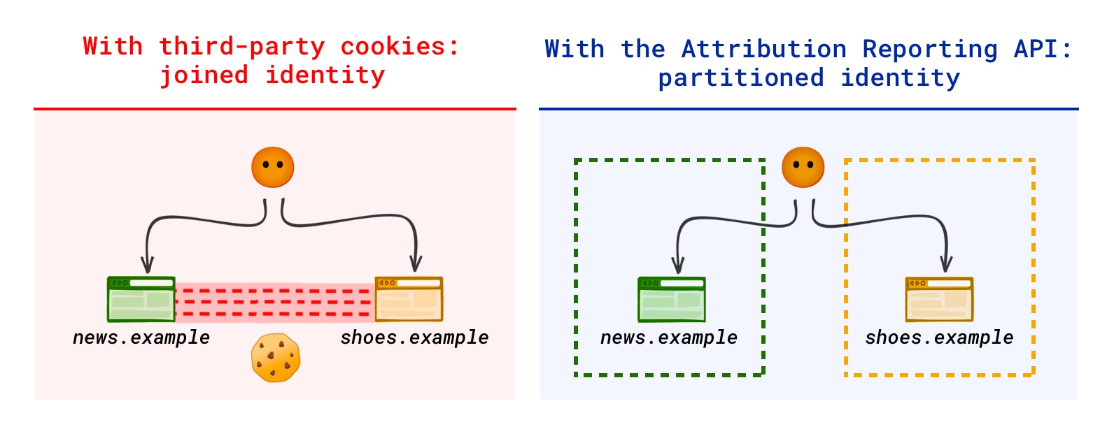 Visualização lado a lado da Web atual (identidade combinada) e da Web do futuro (identidade particionada)