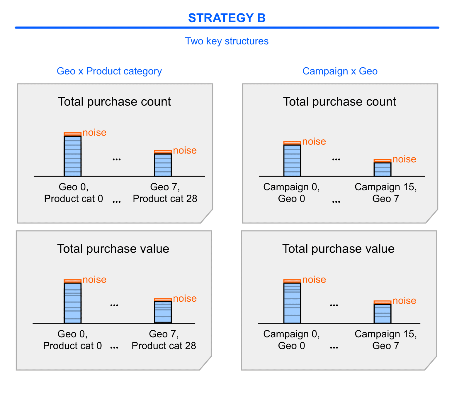 Strategie B des Zusammenfassungsberichts