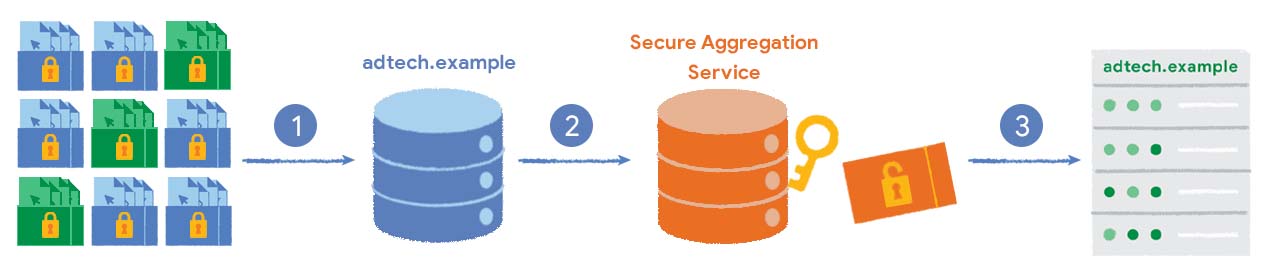 The process to create a summary report is represented by encrypted reports sent to a collector server. The collector server sends the data to a secure aggregation service, which has a key to decrypt the data and create the summary report. The report is then sent back to the ad tech provider.
