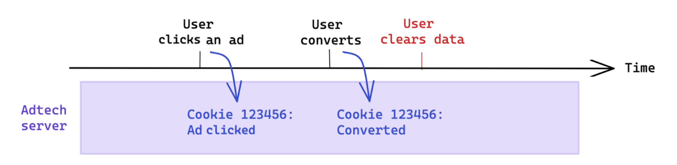 Das Löschen von Daten nach einer Conversion, das vom Nutzer initiiert wurde, wirkt sich nicht auf die cookiebasierte Messung aus.