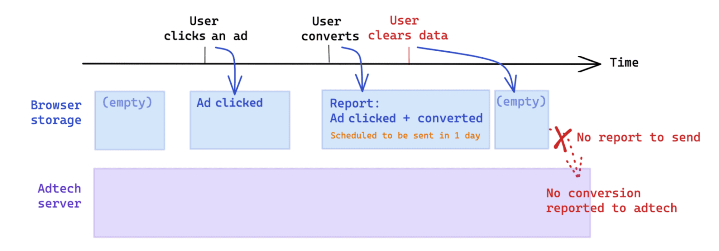 Das vom Nutzer initiierte Datenlöschung nach einer Conversion wirkt sich auf die Messung gemäß der Attribution Reporting API aus.