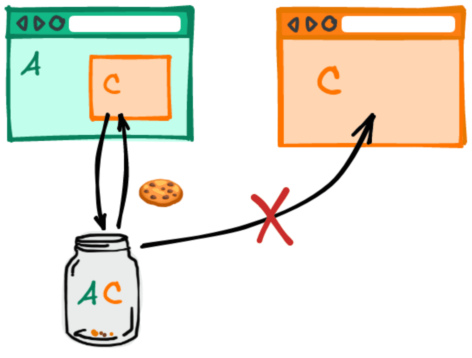 Sơ đồ cho thấy cookie không được chia sẻ khi cùng một bên thứ ba được nhúng trên hai trang web khác nhau.