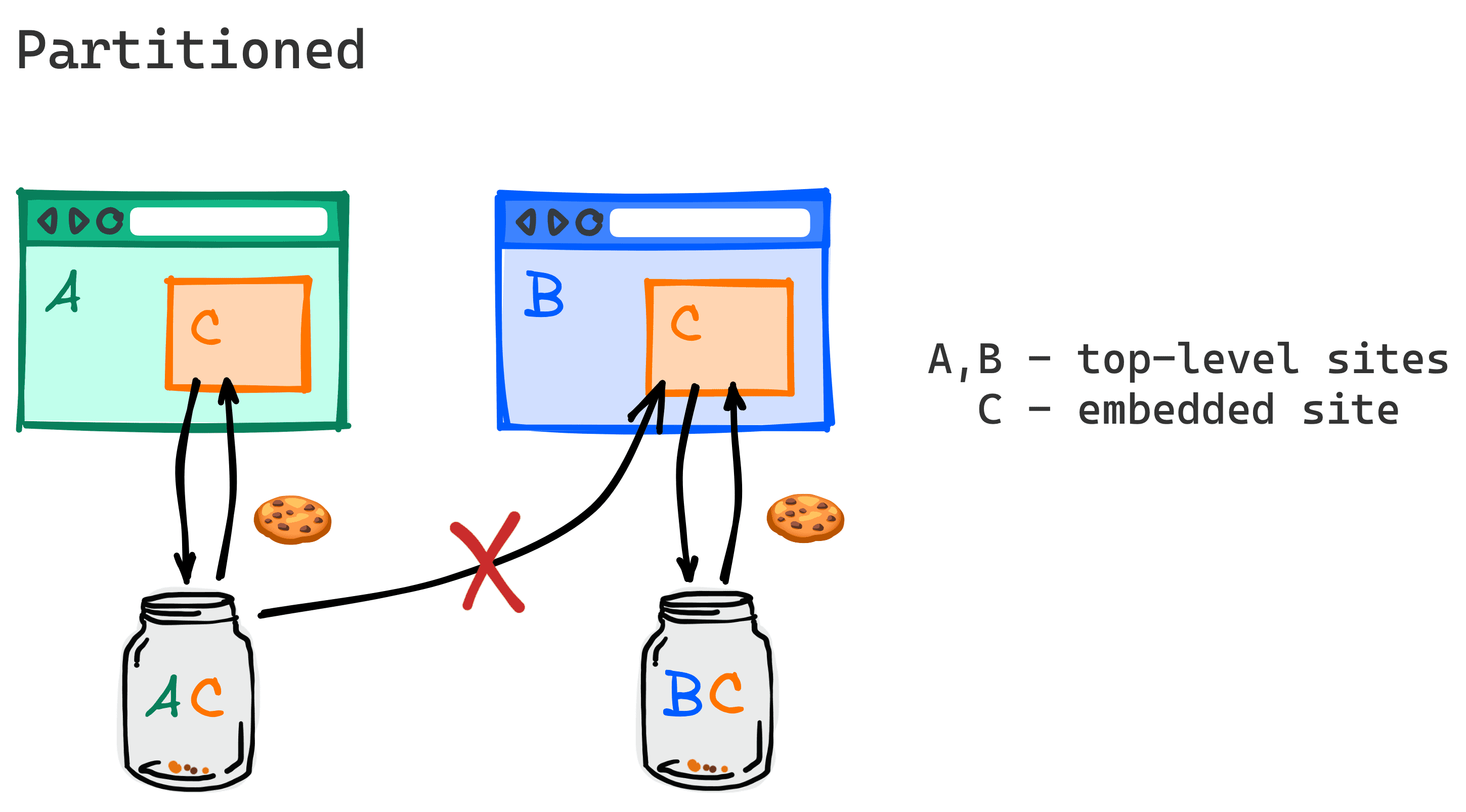 Sơ đồ cho thấy hai trang web khác nhau nhúng một bên thứ ba chung sẽ không chia sẻ cookie cho bên thứ ba đó nữa.