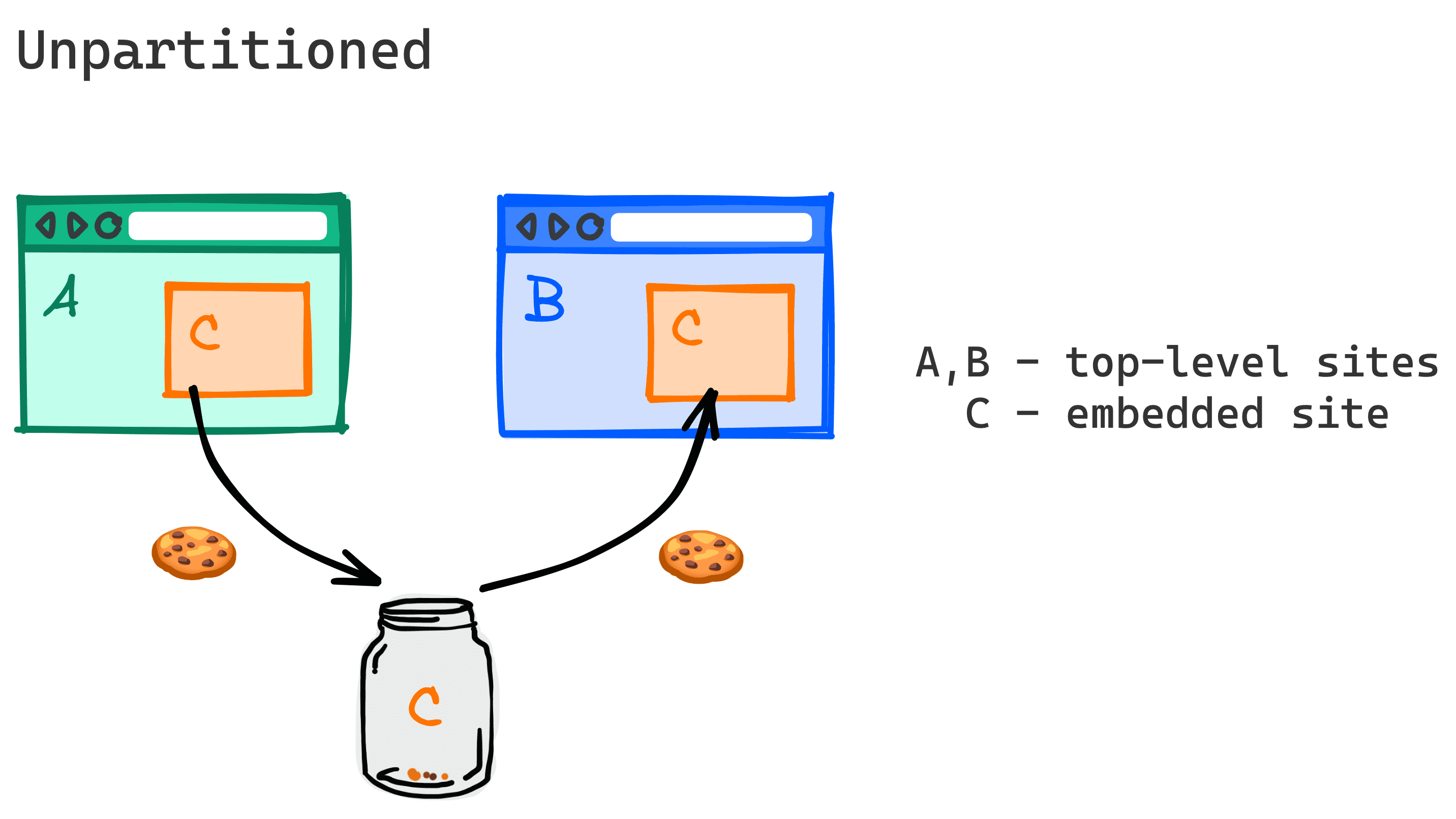 Диаграмма, показывающая, как файлы cookie могут использоваться двумя разными веб-сайтами.