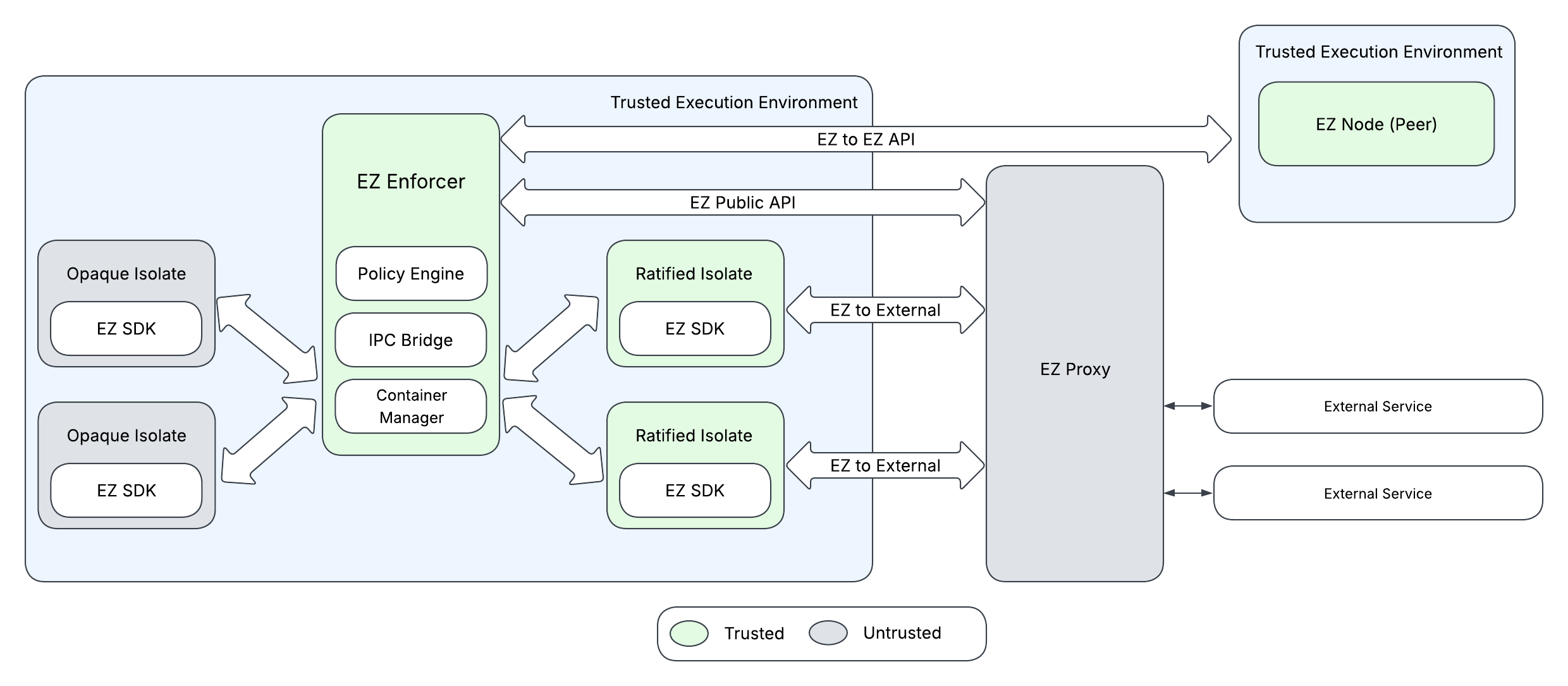 EZ architecture