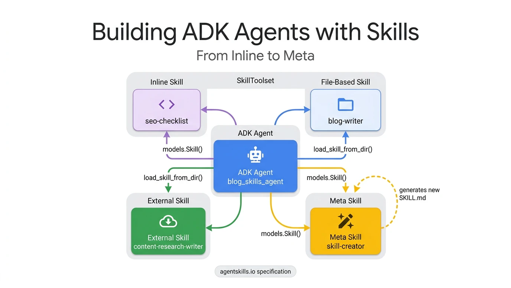 Diagram showing Building ADK Agents with Skills