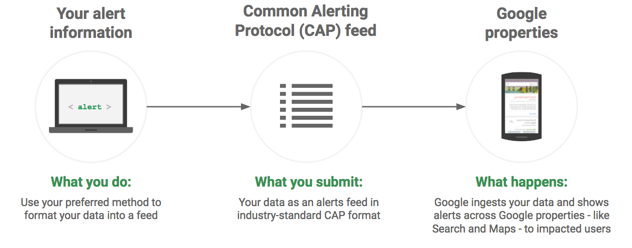 آلية عمل التنبيهات