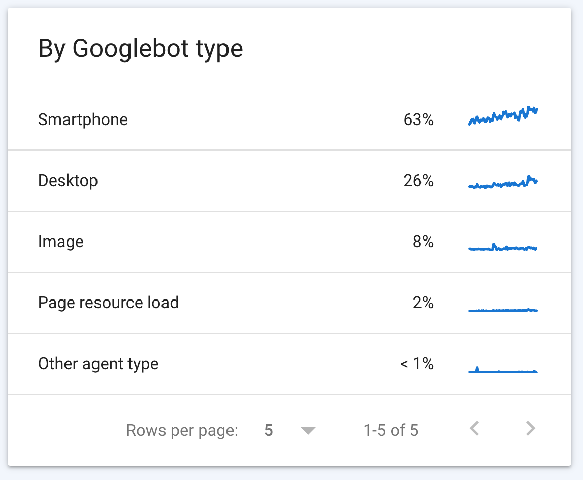 section of a screenshot from Search Console crawl stats, showing the Googlebot type