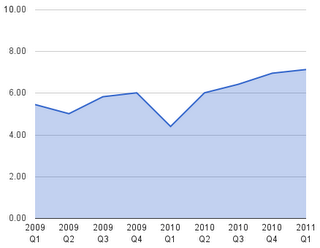 HTML and CSS Validation score development at google between 2009-2011.