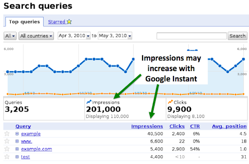 number of impressions in the webmaster tools top search queries feature may increase due to Google Instant