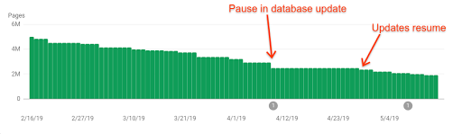 已建立索引網頁的索引涵蓋範圍報表，顯示 Search Console 在 2019 年 4 月的資料更新間隔問題示例，其中 2 次更新的間隔時間比通常會觀測到的時間更長。