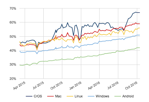เปอร์เซ็นต์ของหน้าเว็บที่โหลดผ่าน HTTPS ใน Chrome