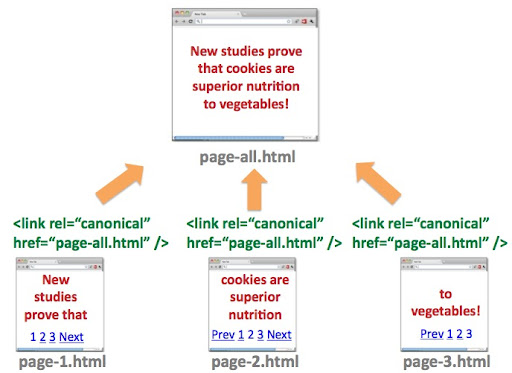 مخطط بياني لتطبيق علامة rel-canonical في سلسلة محتوى