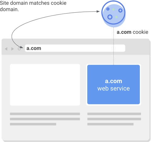 Website-Domain stimmt mit der Cookie-Domain überein