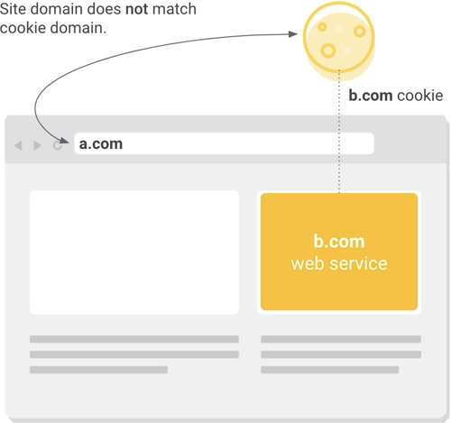 Домен сайта не совпадает с доменом в файле cookie