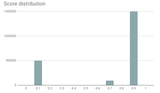 Gráfico en el que se muestran las distribuciones de puntuación del riesgo en la Consola del administrador de reCAPTCHA