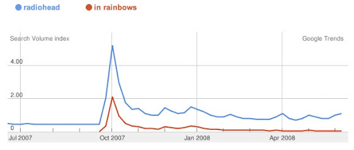 relative search volume comparison between radiohead and in rainbows