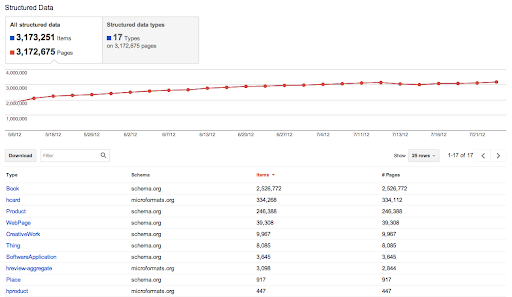 the Structured Data Dashboard in Webmaster Tools