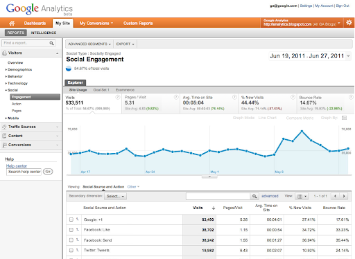 Social Engagement view in the Search impact feature of webmaster tools