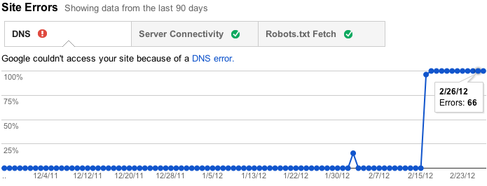 View of site errors rate and counts over time in Webmaster Tools