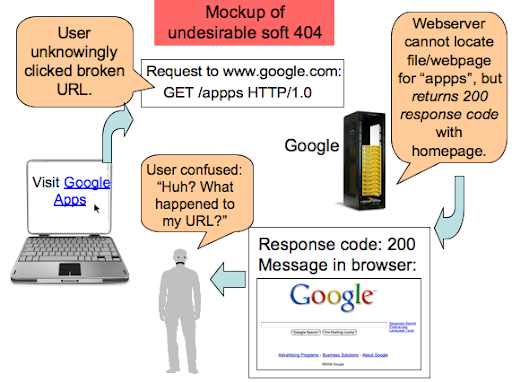 Creator Dashboard Code 404 - Platform Usage Support - Developer