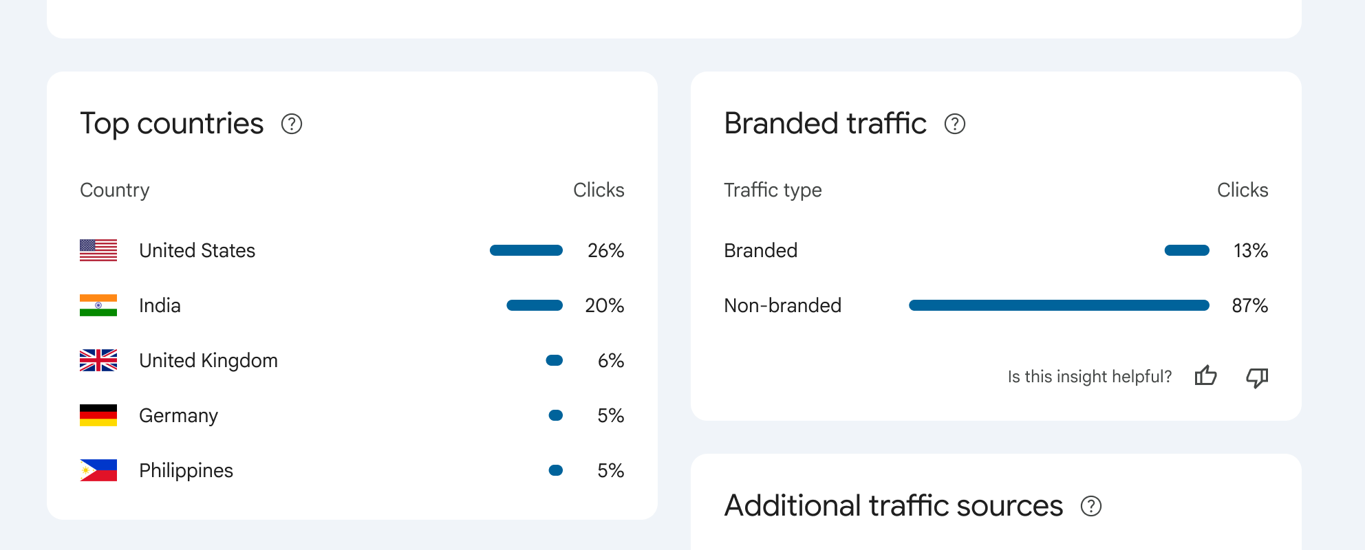 بطاقة الزيارات المرتبطة بعلامة تجارية في "إحصاءات Search Console"