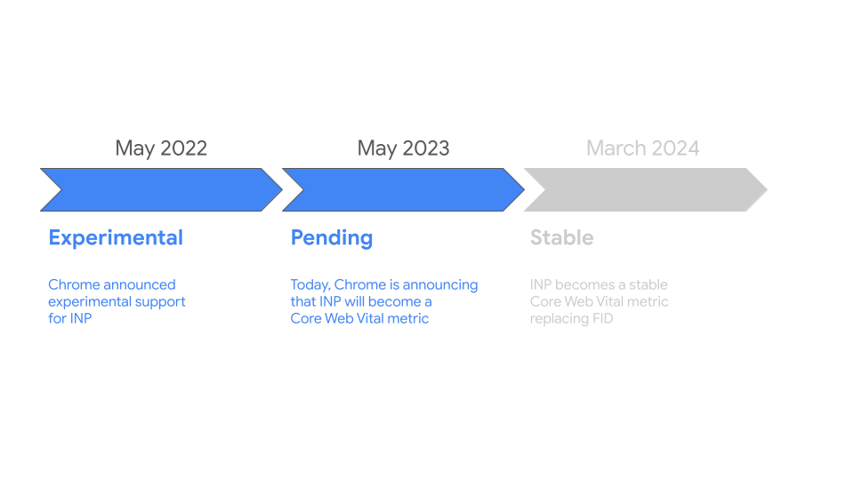 INP 指標已由 2022 年 5 月的實驗指標轉換為今日公告的異動內容，2024 年 5 月將成為 Core Web Vitals 中的穩定指標之一。