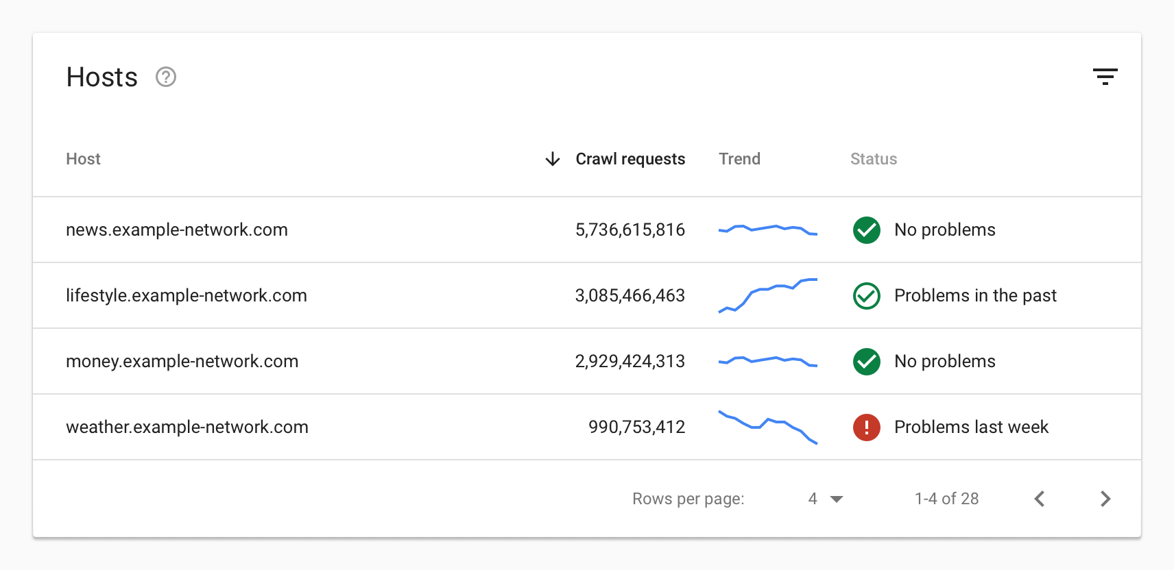 Statistiche di scansione nuove e migliorate per il vostro sito | Google  Search Central Blog | Google for Developers