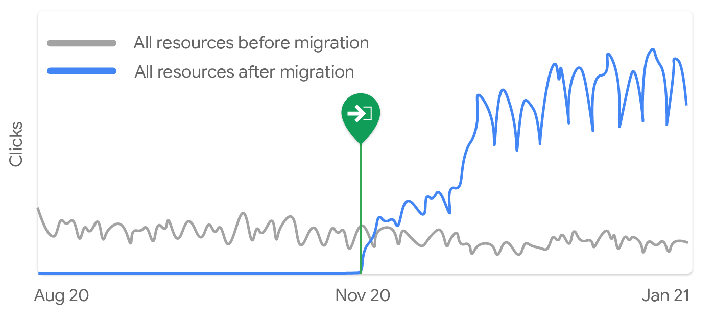 Ein Diagramm, das die Klicks für Inhalte von Google Search Central drei Monate vor und nach der Migration zeigt
