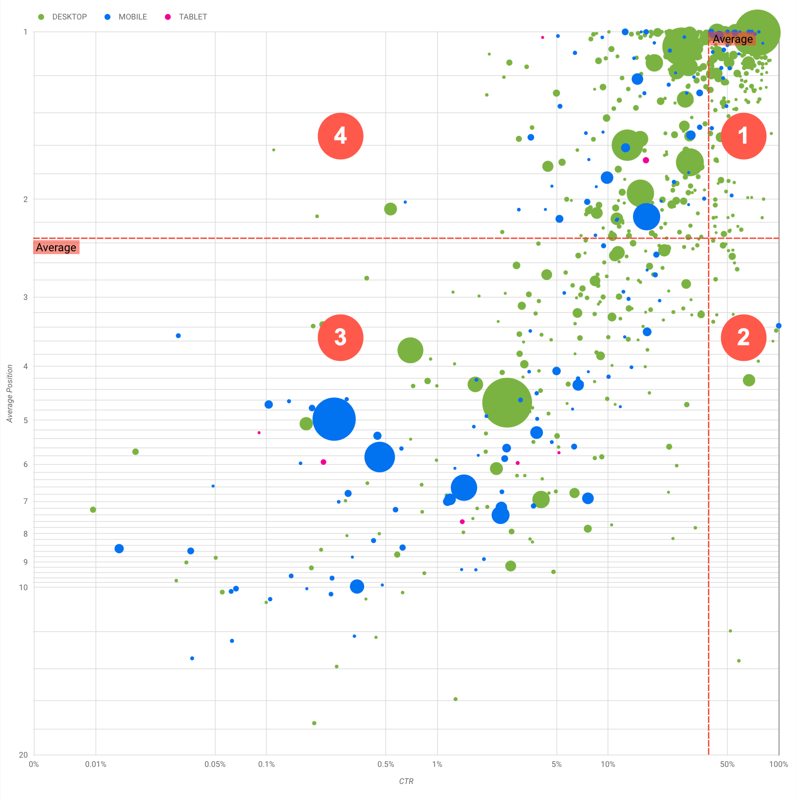 Diagrama de burbujas en el que se muestran cuatro tipos de rendimiento de búsqueda